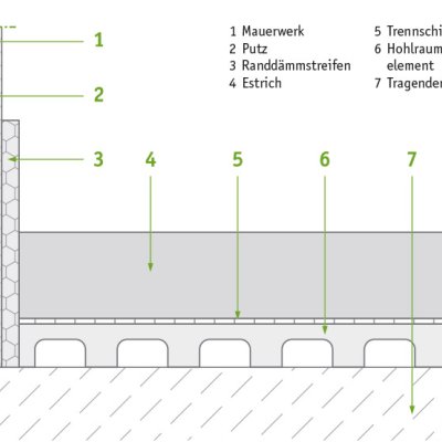 isyscreed Select AE Hohlraumboden 110-190
